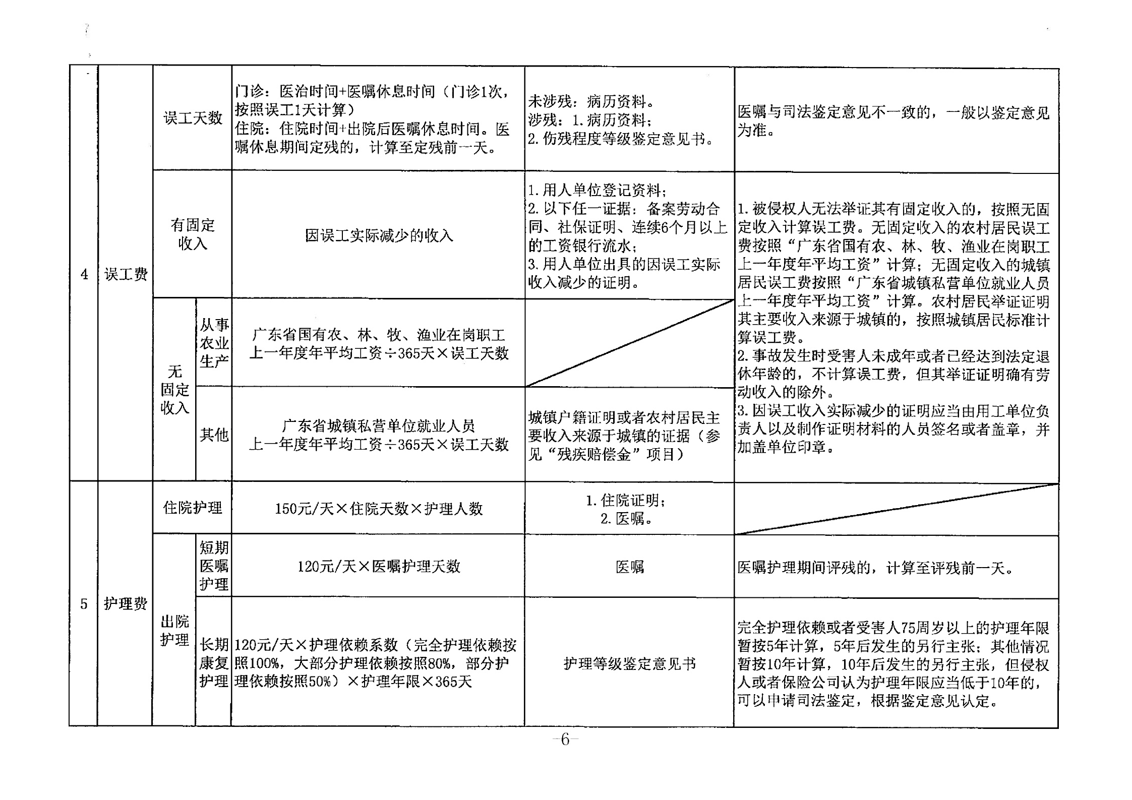 关于广东省道路交通事故损害赔偿标准的纪要（粤高法〔2018〕9号）