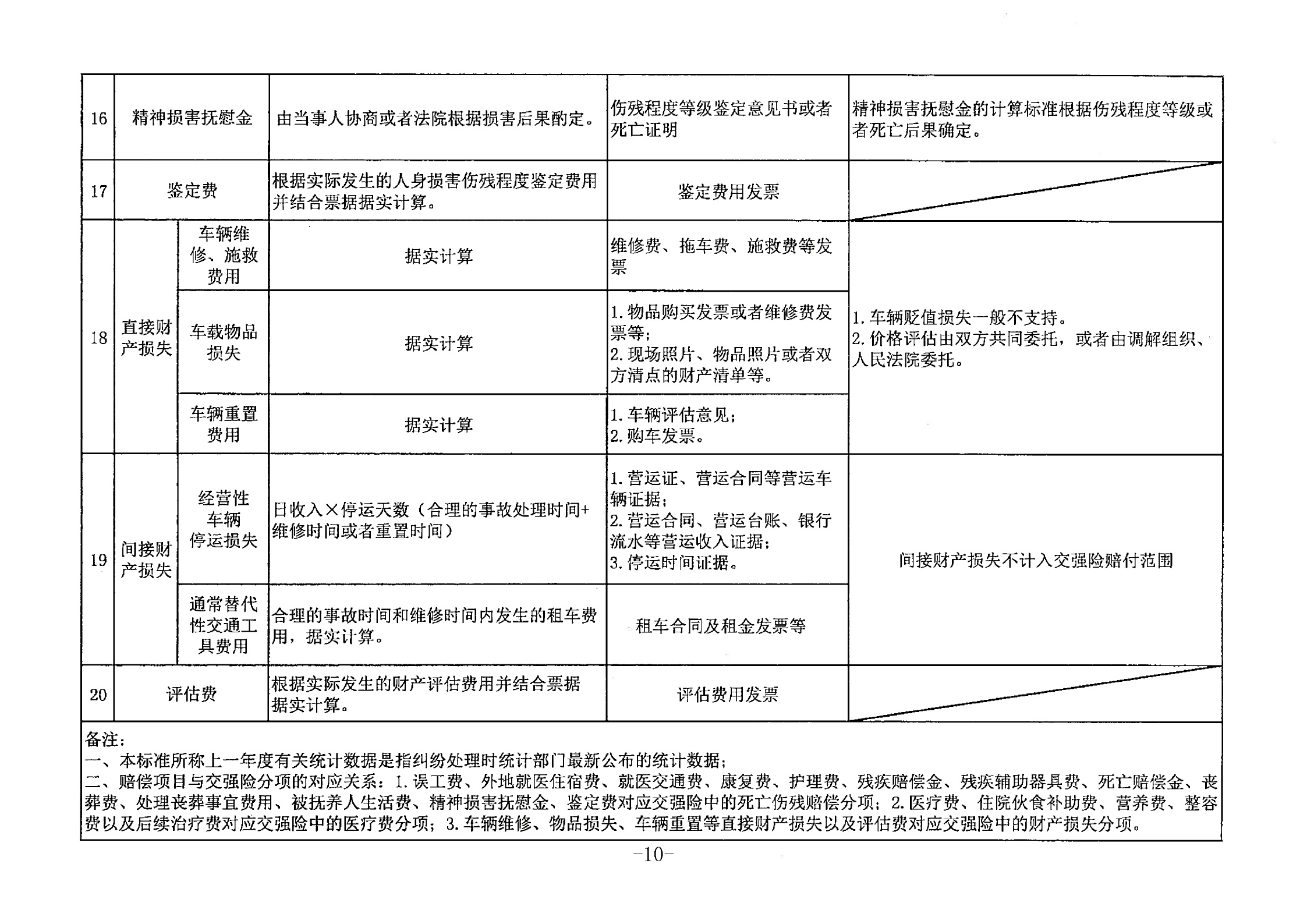 关于广东省道路交通事故损害赔偿标准的纪要（粤高法〔2018〕9号）