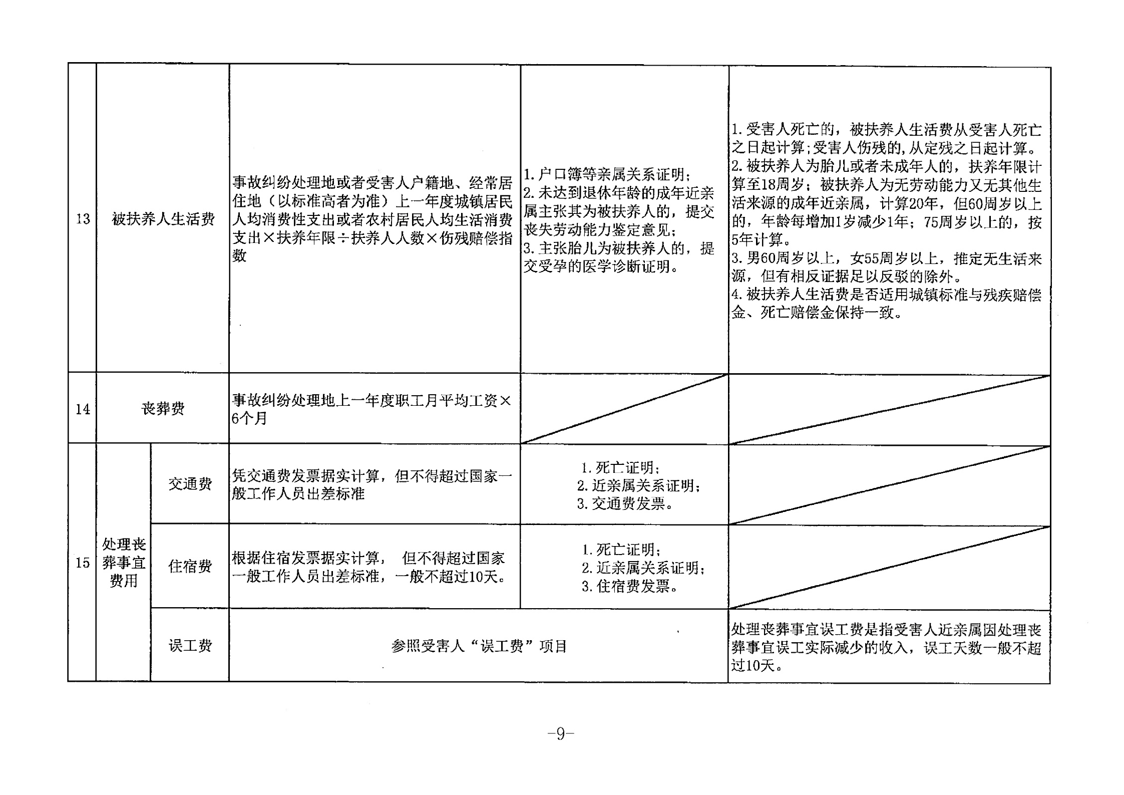 关于广东省道路交通事故损害赔偿标准的纪要（粤高法〔2018〕9号）