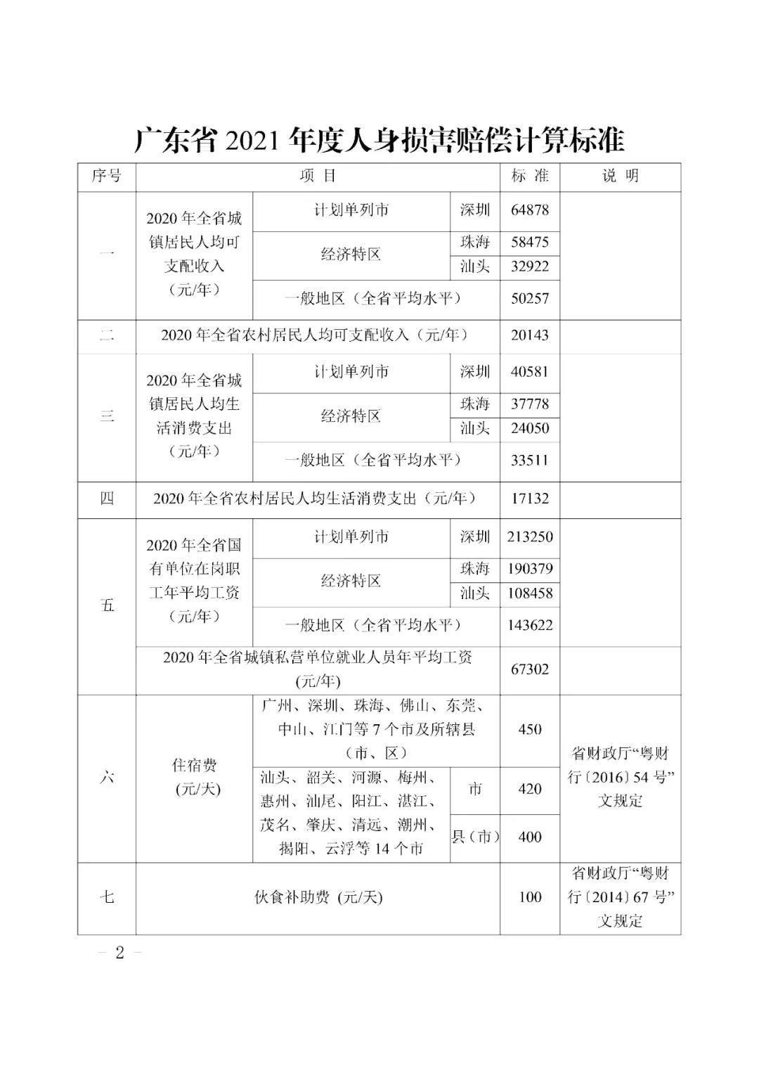 广东省2021年度人身损害赔偿标准